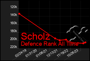 Total Graph of Scholz