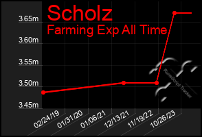 Total Graph of Scholz