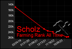 Total Graph of Scholz