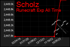 Total Graph of Scholz