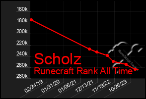 Total Graph of Scholz