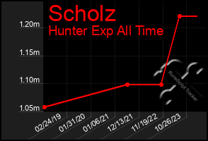 Total Graph of Scholz