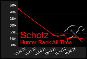 Total Graph of Scholz