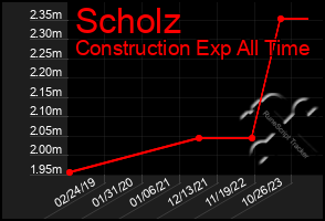 Total Graph of Scholz