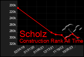 Total Graph of Scholz