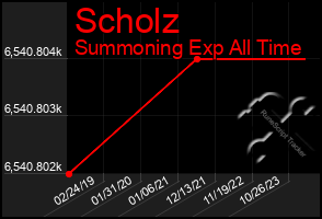 Total Graph of Scholz