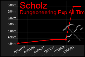 Total Graph of Scholz