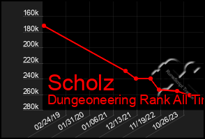 Total Graph of Scholz