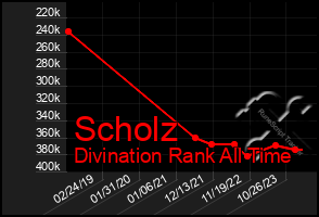 Total Graph of Scholz