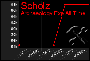 Total Graph of Scholz