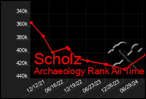 Total Graph of Scholz