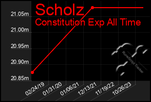 Total Graph of Scholz