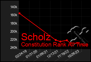 Total Graph of Scholz