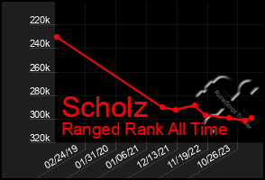 Total Graph of Scholz