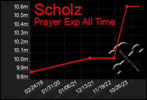 Total Graph of Scholz