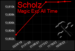 Total Graph of Scholz