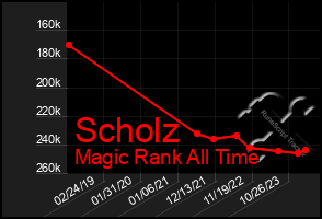 Total Graph of Scholz