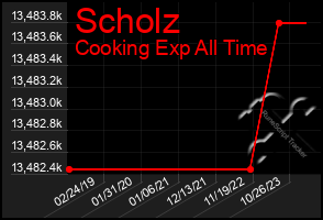 Total Graph of Scholz