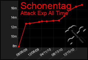 Total Graph of Schonentag