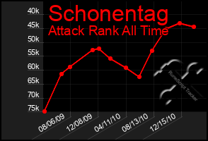 Total Graph of Schonentag