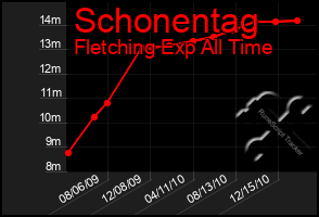 Total Graph of Schonentag