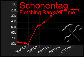 Total Graph of Schonentag