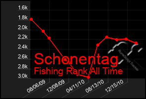 Total Graph of Schonentag