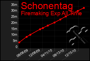 Total Graph of Schonentag