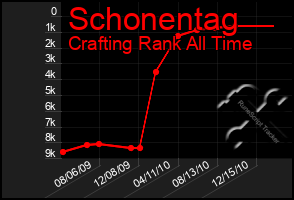 Total Graph of Schonentag