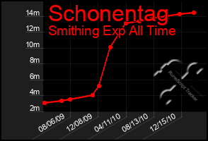 Total Graph of Schonentag