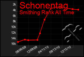 Total Graph of Schonentag