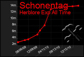 Total Graph of Schonentag