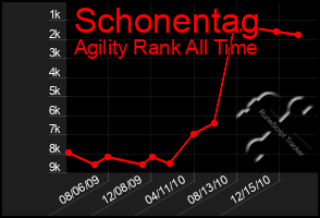 Total Graph of Schonentag