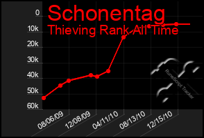 Total Graph of Schonentag