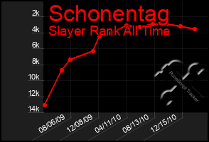 Total Graph of Schonentag