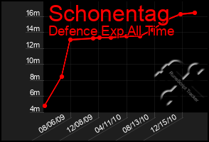 Total Graph of Schonentag