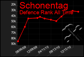 Total Graph of Schonentag