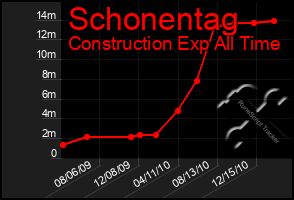 Total Graph of Schonentag