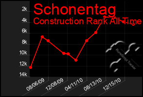 Total Graph of Schonentag