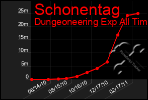 Total Graph of Schonentag