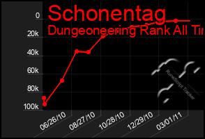 Total Graph of Schonentag