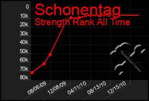 Total Graph of Schonentag