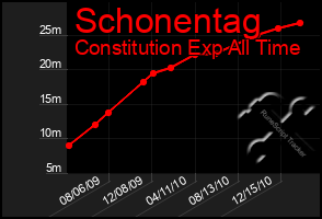 Total Graph of Schonentag