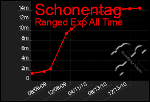 Total Graph of Schonentag