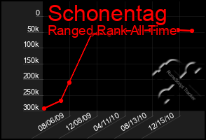 Total Graph of Schonentag