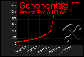 Total Graph of Schonentag