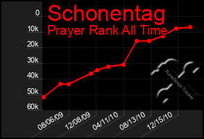 Total Graph of Schonentag