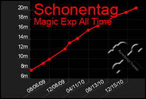 Total Graph of Schonentag