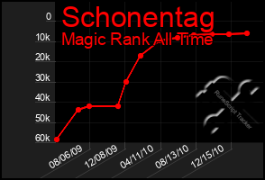 Total Graph of Schonentag