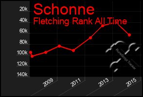 Total Graph of Schonne